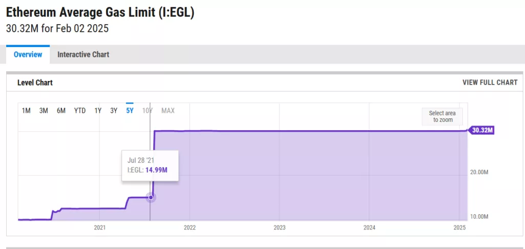 Валидаторы поддержали увеличение лимита газа в сети Ethereum