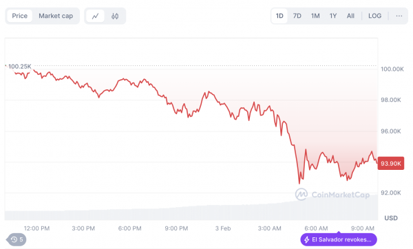 Сумма ликвидаций на крипторынке превысила $2,2 млрд