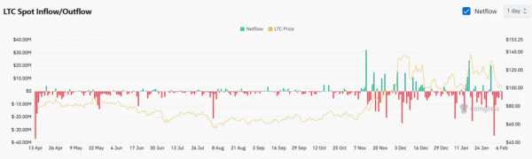 Litecoin готовится к развороту: какие факторы влияют на цену?