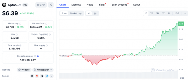 Прогноз цены APTOS (APT): смогут ли быки преодолеть консолидацию?