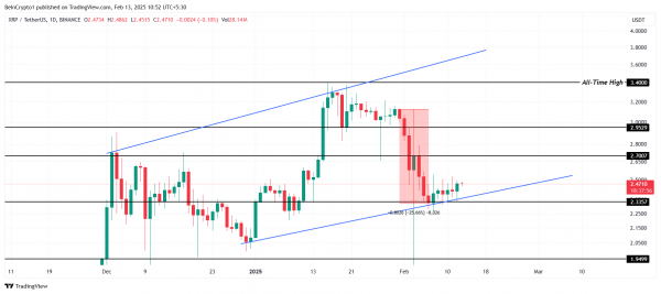 Рост токена Ripple (XRP) вызовет ликвидации на $400 млн