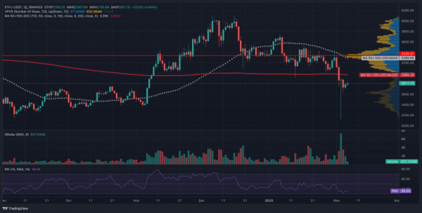 Ethereum готовится к прорыву: анализ ключевых факторов роста