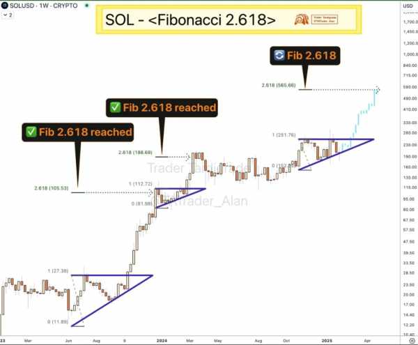 Повторяющаяся ценовая модель предвещает Solana рост до $565