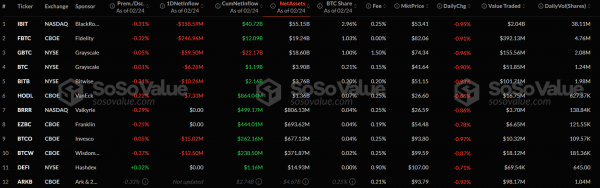 Из спотовых биткоин- и Ethereum-ETF вывели почти $600 млн
