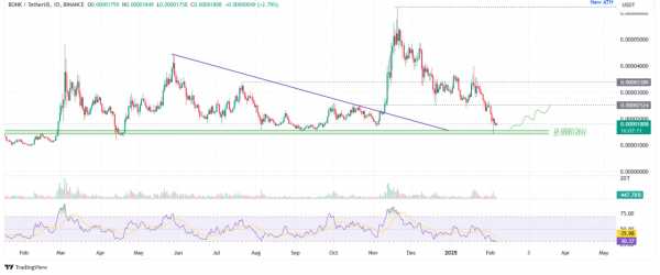 Прогноз цены Bonk: сжигание 2,02 трлн токенов может поддержать рост