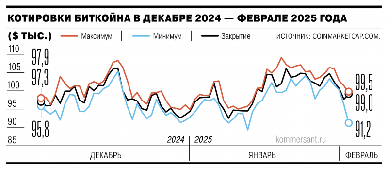 Пошлины налегли на криптовалюту