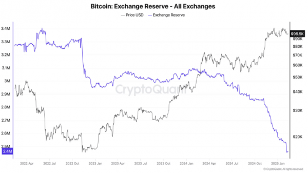 
                    CryptoQuant: резервы биткоинов на биржах достигли трёхлетнего минимума                