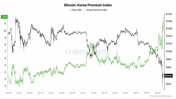 
                    Южнокорейская премия кимчи за биткоин достигла трёхлетнего максимума                