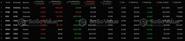 Из спотовых биткоин- и Ethereum-ETF вывели почти $600 млн
