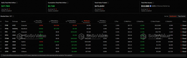 Спотовые биткоин- и Ethereum-ETF зафиксировали чистый приток в $346 млн