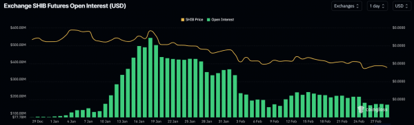 Цена SHIB падает, несмотря на сжигание 31,5 млн токенов