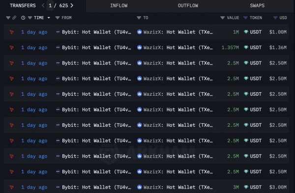 
                    Криптобиржа WazirX незаметно вывела с Bybit средства сразу после взлома                