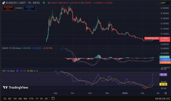Токен SUNDOG вырвался вперед: рост на 58% на фоне ралли экосистемы TRX