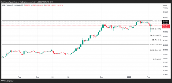 Токен Ripple (XRP) демонстрирует признаки восстановления