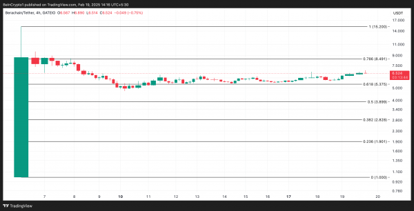 Ралли Berachain (BERA) нацелилось на ATH на $15,20