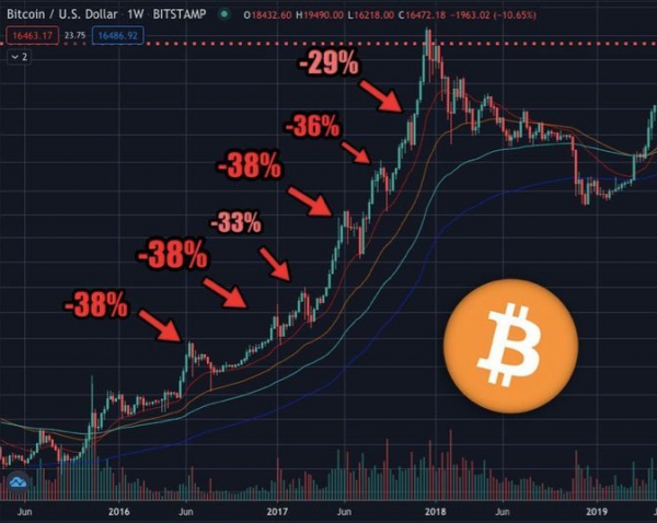 Прогноз цены биткойнов: анализ цен BTC как трещина в поддержке на 90 тысяч долларов