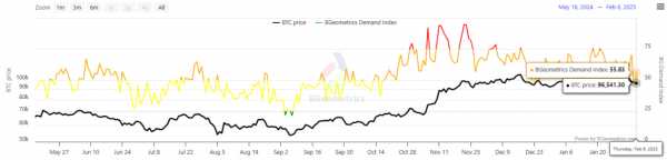 Дефицит предложения BTC усиливается: запасы на OTC-площадках сокращаются