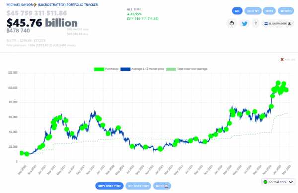 MicroStrategy готовится к новой крупной покупке BTC