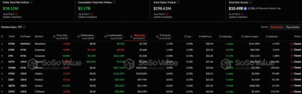 Спотовые биткоин- и Ethereum-ETF получили приток капитала второй день подряд
