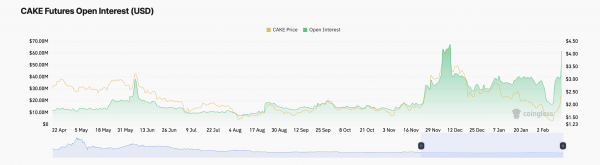 Объем торгов PancakeSwap растет: CAKE взлетел на 37%