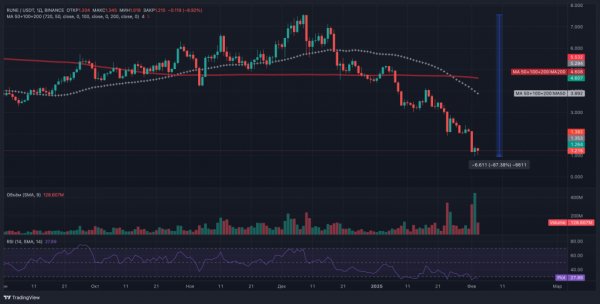THORChain запускает план спасения: долги превратятся в токены TCY