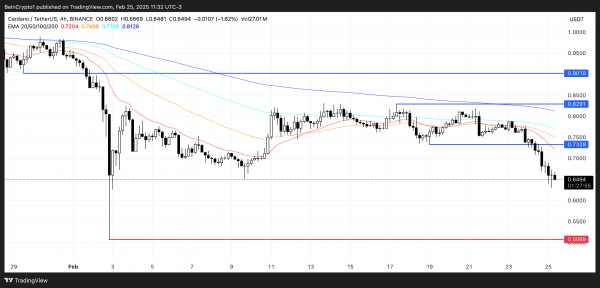 Cardano (ADA) падает почти на 10%