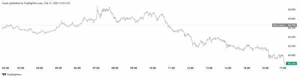 Уровень доминирования биткоина приблизился к 61% на фоне ситуации вокруг LIBRA