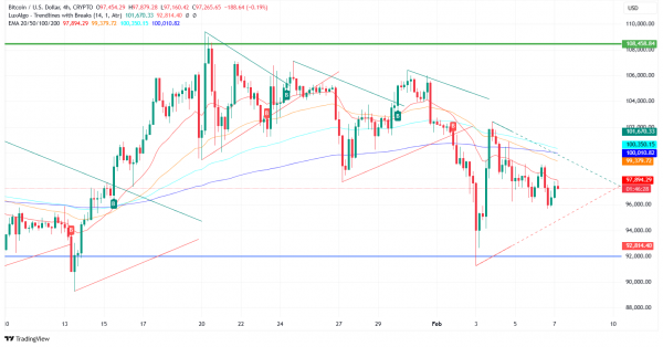 На рынке Bitcoin произошел сдвиг, поскольку 20 000 BTC покинули кошельки долгосрочных держателей
