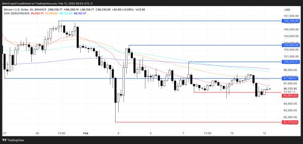 BTC застрял ниже $100 000, накопление остается слабым