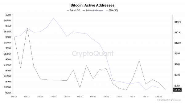 Снижение сетевой активности BTC сулит консолидацию
