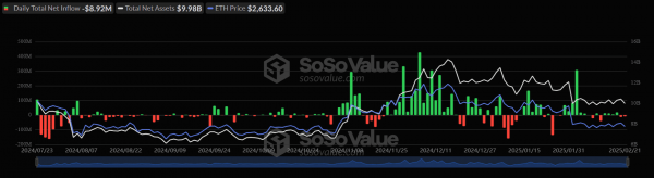 Из спотовых биткоин- и Ethereum-ETF вывели почти $600 млн