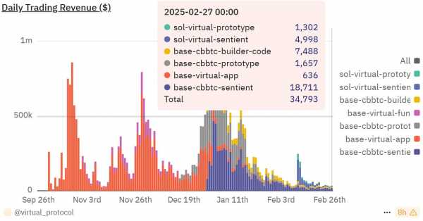 Выручка Virtuals Protocol упала на 97%: ажиотаж вокруг AI-агентов угасает