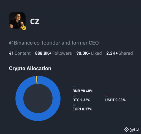 
                    98,5% криптопортфеля Чанпена Чжао занимает BNB, 1,3% — биткоин                