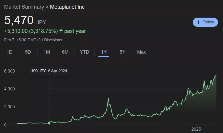 Акции Metaplanet взлетели на 2700% после принятия биткоин-стратегии