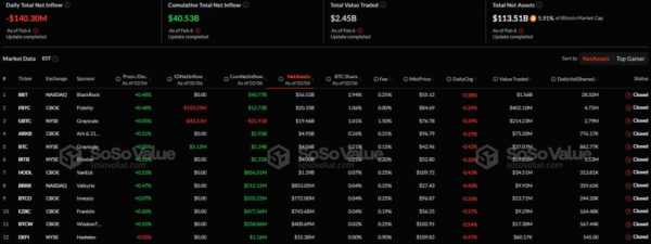 Спотовые Ethereum-ETF зафиксировали приток средств шестой день подряд, у биткоин-ETF отток