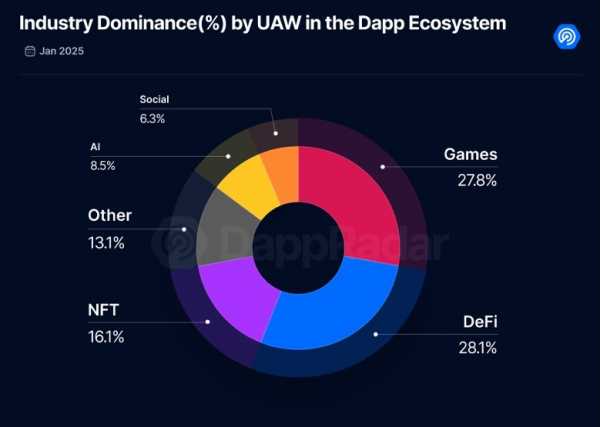 DappRadar: «Игры и DeFi лидируют в секторе DApp, но тоже ИИ набирает обороты»