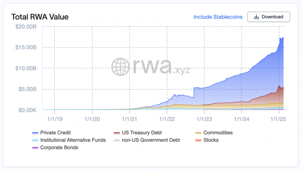 Сегмент RWA-токенов вырос на 144% за три месяца