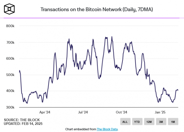 
                    Количество транзакций в блокчейне биткоина сократилось на 55%                