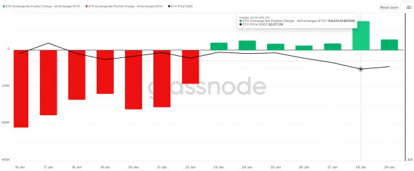 Чего ожидать от цены Ethereum (ETH) в феврале 2025 года