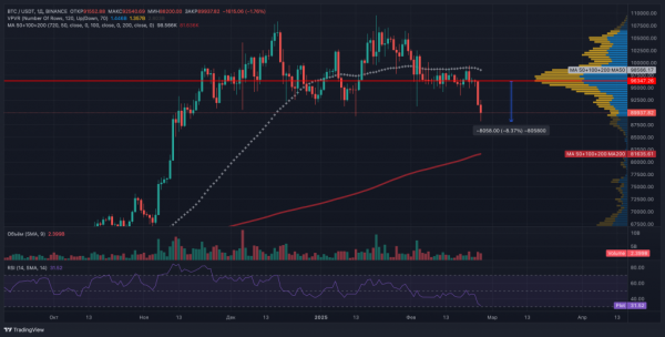 Очередной Трамп-дамп: биткоин упал ниже $89 000