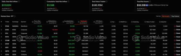 Ethereum-ETF зафиксировали приток капитала четвертый день подряд