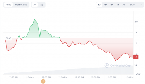 Цена токена Pi Network (PI) упала на 20% после листинга