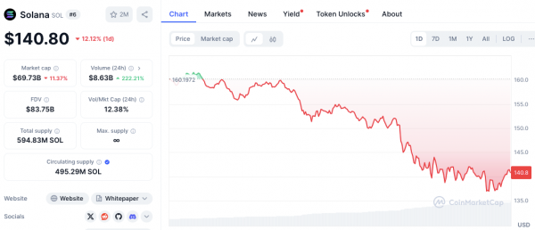 Прогноз цены SOL на 25 февраля: социальные сети Соланы соперничают с ETH, несмотря на падение цены на 12%