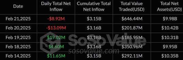 Суммарный недельный отток средств со спотовых биткоин- и Ethereum-ETF превысил $568 млн
