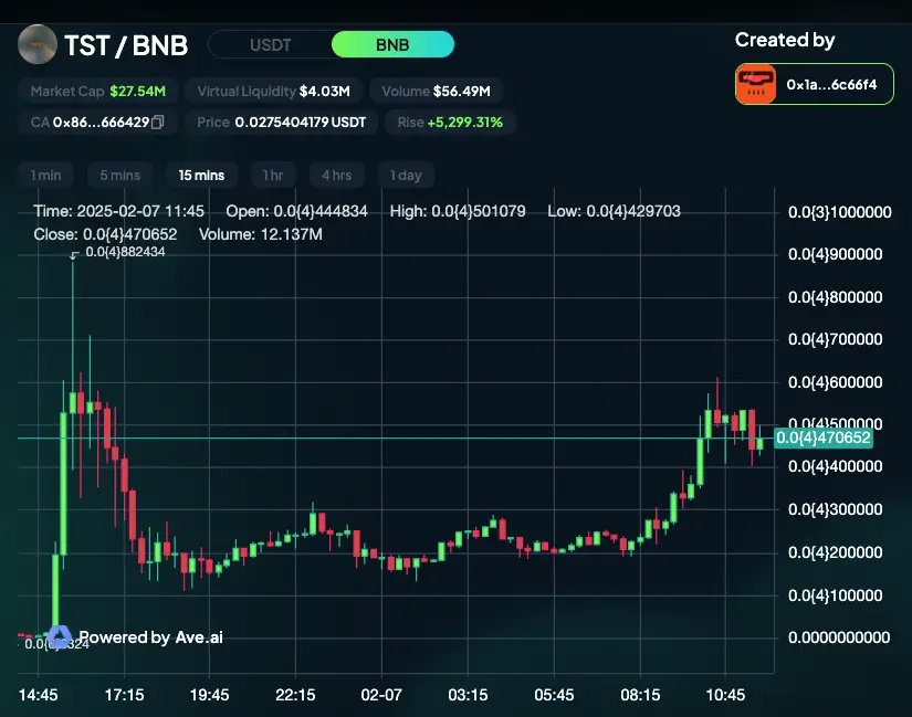 Трейдеры раздули капитализацию тестового токена из руководства по BNB Chain до $35 млн