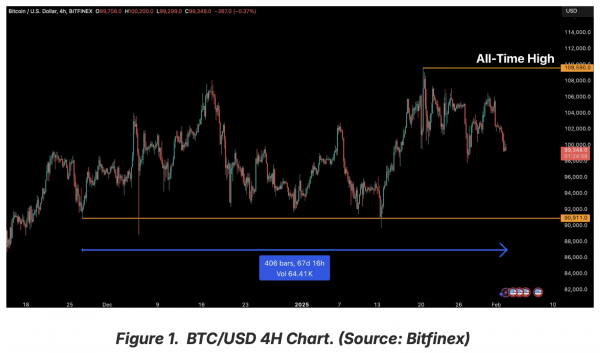 Bitfinex прогнозирует прорыв биткоина в ближайшие недели