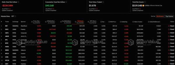 Спотовые Ethereum-ETF зафиксировали приток капитала, у биткоин-ETF отток
