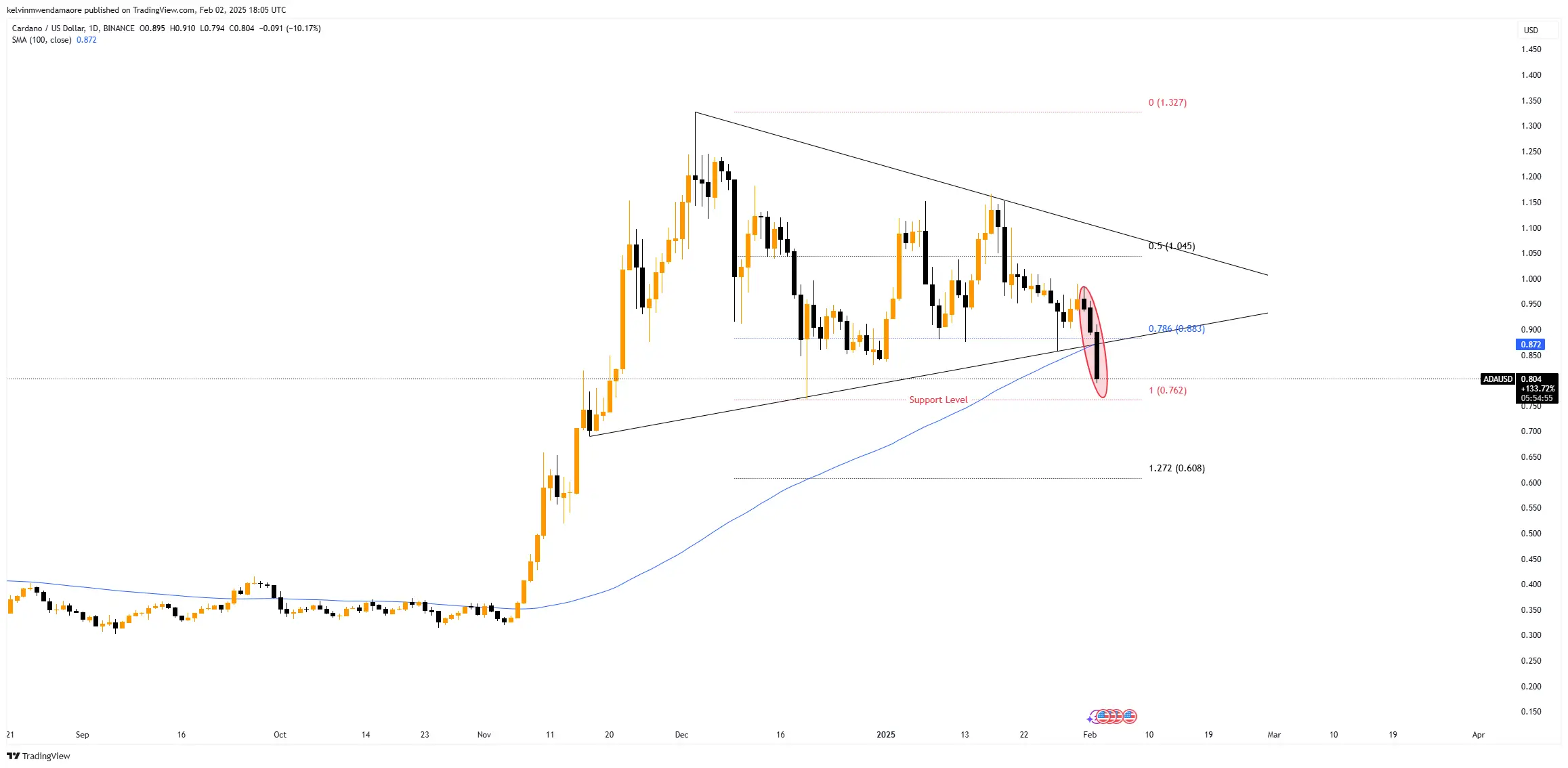 Cardano опускается ниже ключевой поддержки