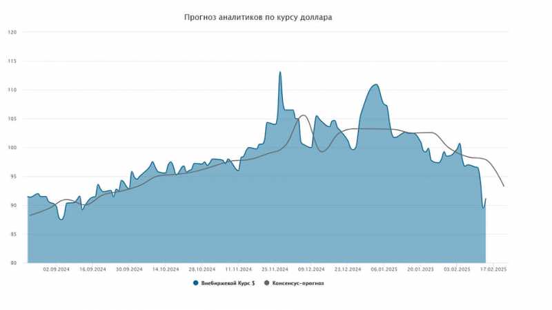 Курс доллара на внебиржевом рынке падал ниже 90 рублей