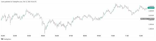 Эксперты 10x Research спрогнозировали рост Ethereum выше $3000